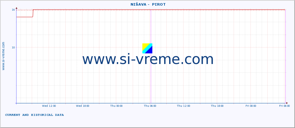  ::  NIŠAVA -  PIROT :: height |  |  :: last two days / 5 minutes.