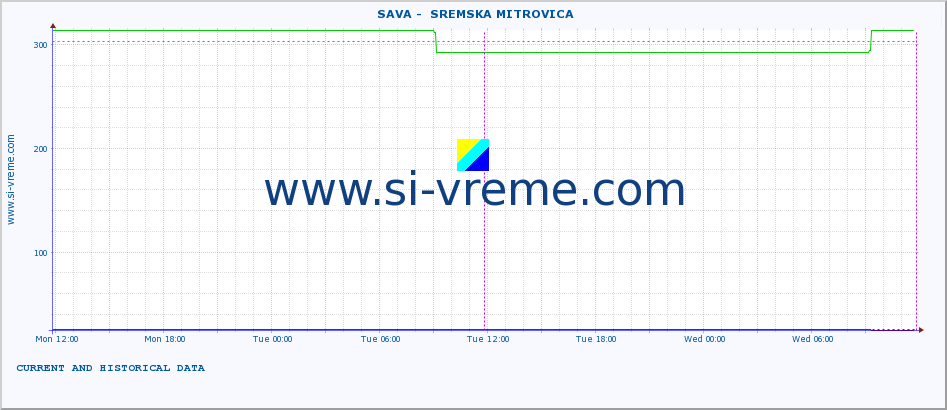  ::  SAVA -  SREMSKA MITROVICA :: height |  |  :: last two days / 5 minutes.