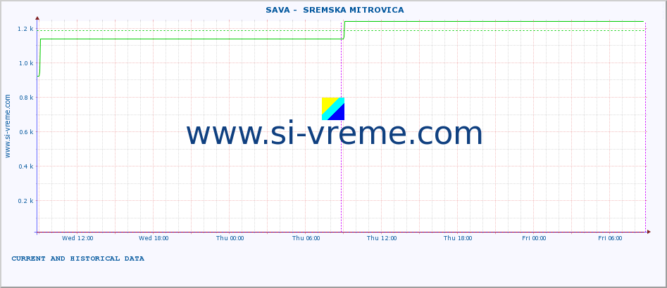  ::  SAVA -  SREMSKA MITROVICA :: height |  |  :: last two days / 5 minutes.