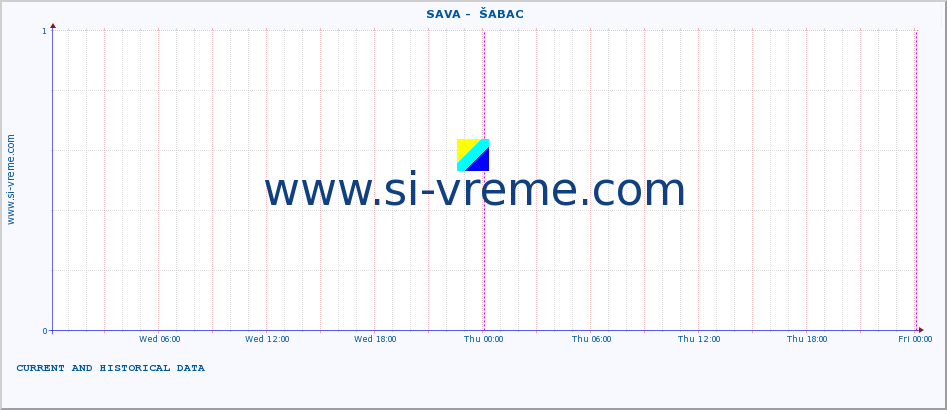  ::  SAVA -  ŠABAC :: height |  |  :: last two days / 5 minutes.