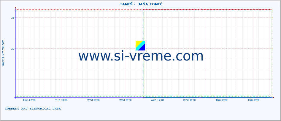  ::  TAMIŠ -  JAŠA TOMIĆ :: height |  |  :: last two days / 5 minutes.