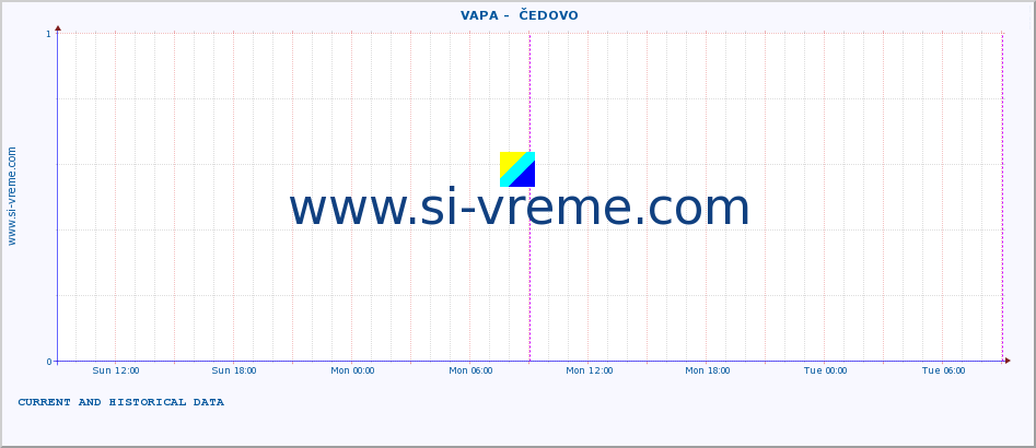  ::  VAPA -  ČEDOVO :: height |  |  :: last two days / 5 minutes.