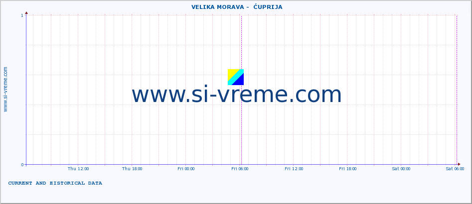  ::  VELIKA MORAVA -  ĆUPRIJA :: height |  |  :: last two days / 5 minutes.