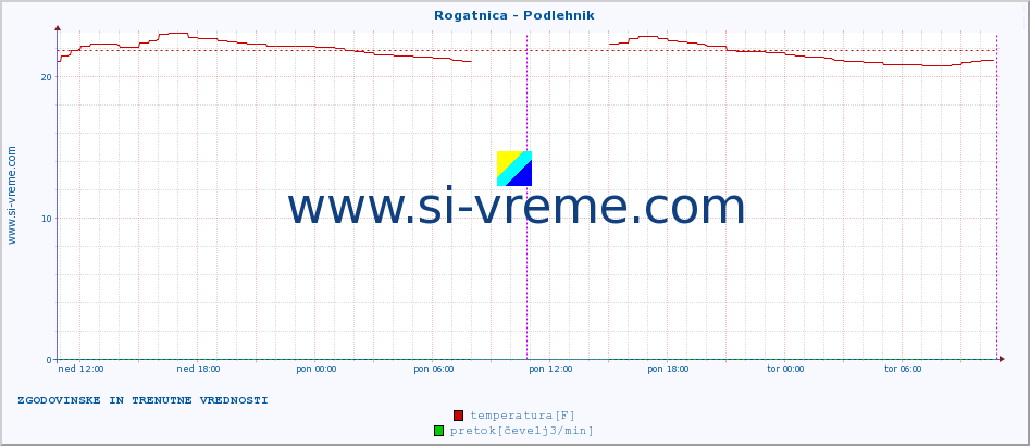 POVPREČJE :: Rogatnica - Podlehnik :: temperatura | pretok | višina :: zadnja dva dni / 5 minut.