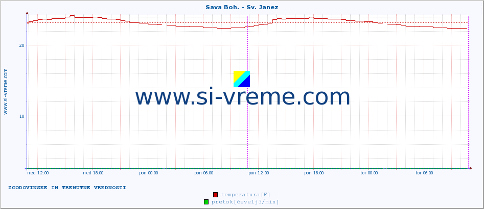 POVPREČJE :: Sava Boh. - Sv. Janez :: temperatura | pretok | višina :: zadnja dva dni / 5 minut.