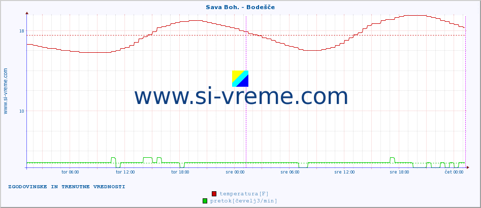 POVPREČJE :: Sava Boh. - Bodešče :: temperatura | pretok | višina :: zadnja dva dni / 5 minut.