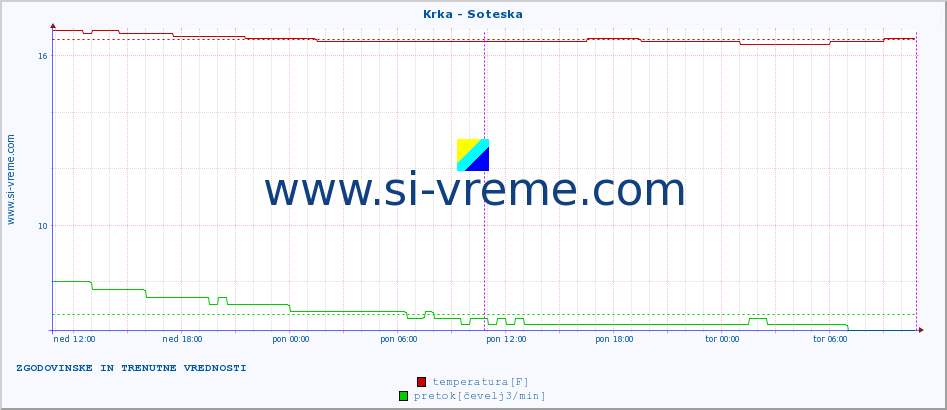 POVPREČJE :: Krka - Soteska :: temperatura | pretok | višina :: zadnja dva dni / 5 minut.