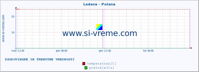 POVPREČJE :: Ledava - Polana :: temperatura | pretok | višina :: zadnja dva dni / 5 minut.