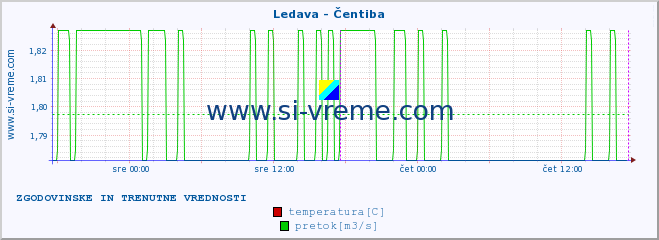 POVPREČJE :: Ledava - Čentiba :: temperatura | pretok | višina :: zadnja dva dni / 5 minut.