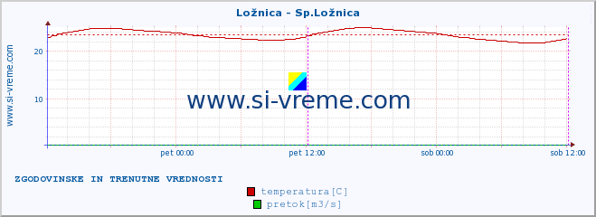 POVPREČJE :: Ložnica - Sp.Ložnica :: temperatura | pretok | višina :: zadnja dva dni / 5 minut.