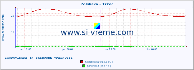 POVPREČJE :: Polskava - Tržec :: temperatura | pretok | višina :: zadnja dva dni / 5 minut.