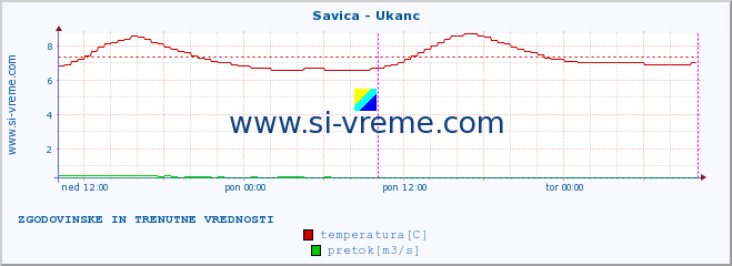 POVPREČJE :: Savica - Ukanc :: temperatura | pretok | višina :: zadnja dva dni / 5 minut.