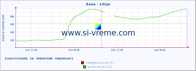 POVPREČJE :: Sava - Litija :: temperatura | pretok | višina :: zadnja dva dni / 5 minut.