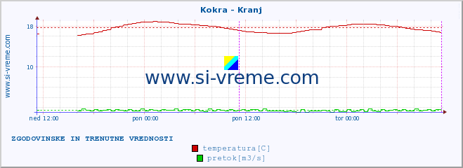 POVPREČJE :: Kokra - Kranj :: temperatura | pretok | višina :: zadnja dva dni / 5 minut.