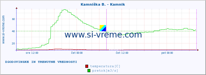 POVPREČJE :: Kamniška B. - Kamnik :: temperatura | pretok | višina :: zadnja dva dni / 5 minut.