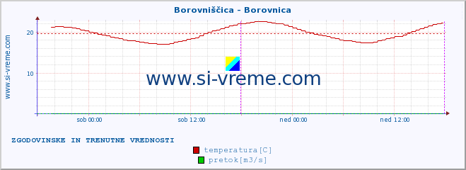 POVPREČJE :: Borovniščica - Borovnica :: temperatura | pretok | višina :: zadnja dva dni / 5 minut.