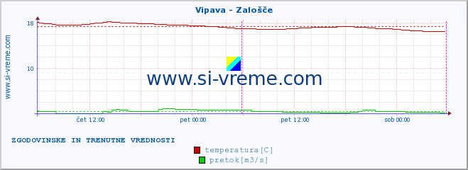 POVPREČJE :: Vipava - Zalošče :: temperatura | pretok | višina :: zadnja dva dni / 5 minut.