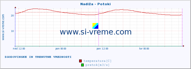 POVPREČJE :: Nadiža - Potoki :: temperatura | pretok | višina :: zadnja dva dni / 5 minut.