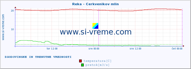 POVPREČJE :: Reka - Cerkvenikov mlin :: temperatura | pretok | višina :: zadnja dva dni / 5 minut.