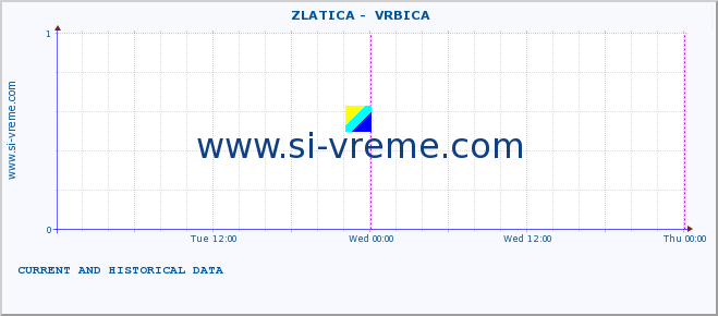  ::  ZLATICA -  VRBICA :: height |  |  :: last two days / 5 minutes.