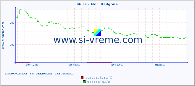 POVPREČJE :: Mura - Gor. Radgona :: temperatura | pretok | višina :: zadnja dva dni / 5 minut.