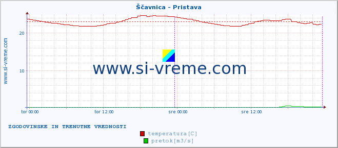 POVPREČJE :: Ščavnica - Pristava :: temperatura | pretok | višina :: zadnja dva dni / 5 minut.