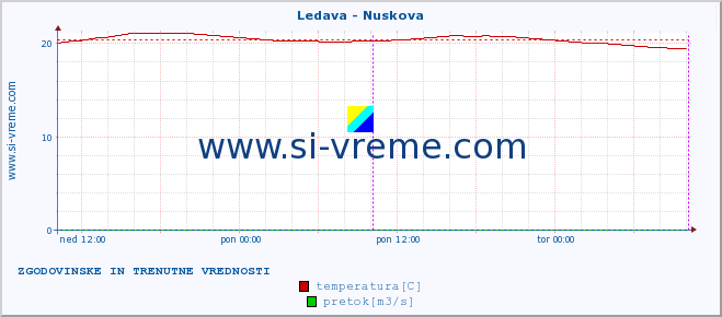 POVPREČJE :: Ledava - Nuskova :: temperatura | pretok | višina :: zadnja dva dni / 5 minut.