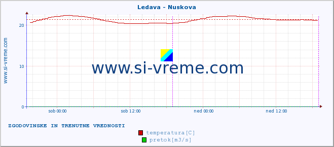 POVPREČJE :: Ledava - Nuskova :: temperatura | pretok | višina :: zadnja dva dni / 5 minut.