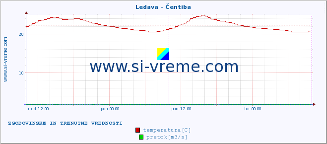 POVPREČJE :: Ledava - Čentiba :: temperatura | pretok | višina :: zadnja dva dni / 5 minut.