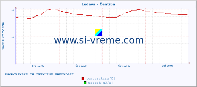 POVPREČJE :: Ledava - Čentiba :: temperatura | pretok | višina :: zadnja dva dni / 5 minut.