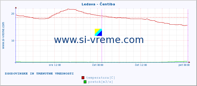 POVPREČJE :: Ledava - Čentiba :: temperatura | pretok | višina :: zadnja dva dni / 5 minut.