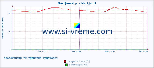 POVPREČJE :: Martjanski p. - Martjanci :: temperatura | pretok | višina :: zadnja dva dni / 5 minut.