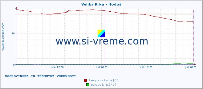 POVPREČJE :: Velika Krka - Hodoš :: temperatura | pretok | višina :: zadnja dva dni / 5 minut.