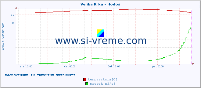 POVPREČJE :: Velika Krka - Hodoš :: temperatura | pretok | višina :: zadnja dva dni / 5 minut.