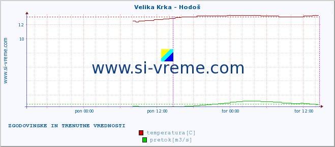 POVPREČJE :: Velika Krka - Hodoš :: temperatura | pretok | višina :: zadnja dva dni / 5 minut.