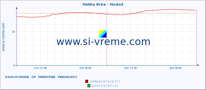 POVPREČJE :: Velika Krka - Hodoš :: temperatura | pretok | višina :: zadnja dva dni / 5 minut.