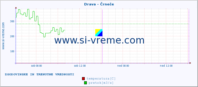 POVPREČJE :: Drava - Črneče :: temperatura | pretok | višina :: zadnja dva dni / 5 minut.