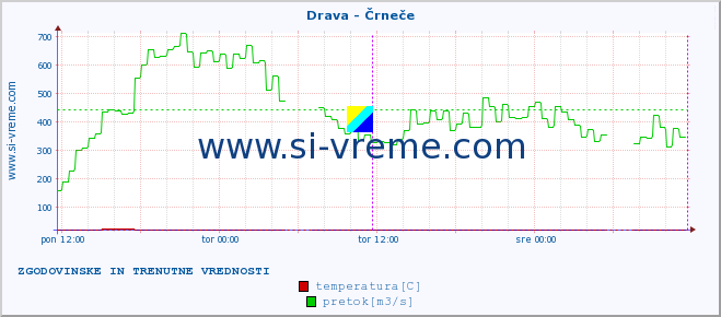 POVPREČJE :: Drava - Črneče :: temperatura | pretok | višina :: zadnja dva dni / 5 minut.