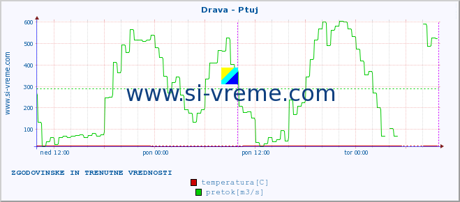 POVPREČJE :: Drava - Ptuj :: temperatura | pretok | višina :: zadnja dva dni / 5 minut.