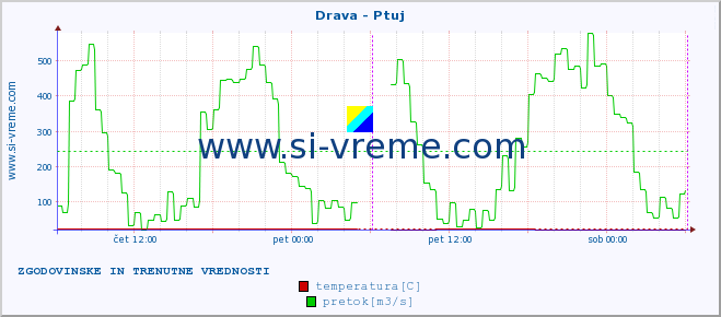 POVPREČJE :: Drava - Ptuj :: temperatura | pretok | višina :: zadnja dva dni / 5 minut.