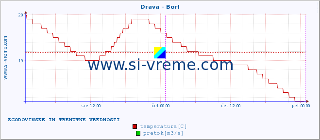 POVPREČJE :: Drava - Borl :: temperatura | pretok | višina :: zadnja dva dni / 5 minut.