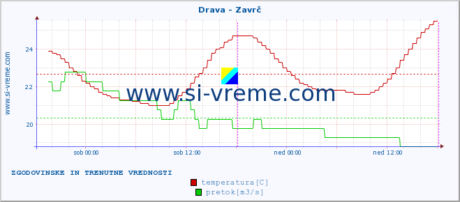 POVPREČJE :: Drava - Zavrč :: temperatura | pretok | višina :: zadnja dva dni / 5 minut.