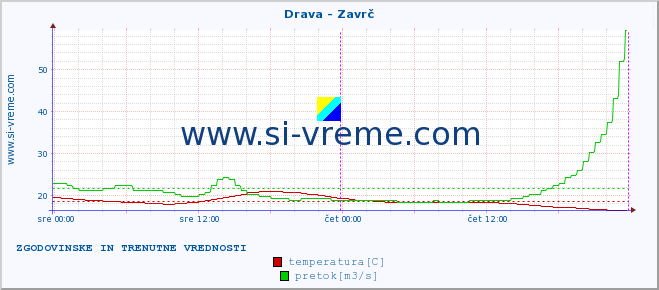 POVPREČJE :: Drava - Zavrč :: temperatura | pretok | višina :: zadnja dva dni / 5 minut.