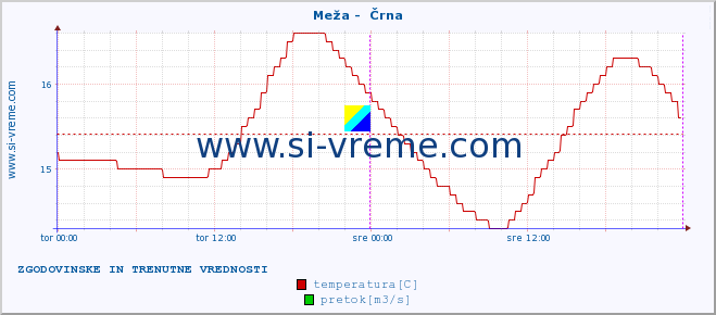 POVPREČJE :: Meža -  Črna :: temperatura | pretok | višina :: zadnja dva dni / 5 minut.