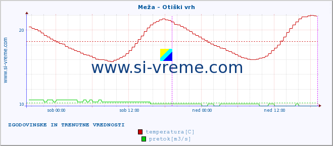 POVPREČJE :: Meža - Otiški vrh :: temperatura | pretok | višina :: zadnja dva dni / 5 minut.