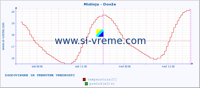 POVPREČJE :: Mislinja - Dovže :: temperatura | pretok | višina :: zadnja dva dni / 5 minut.