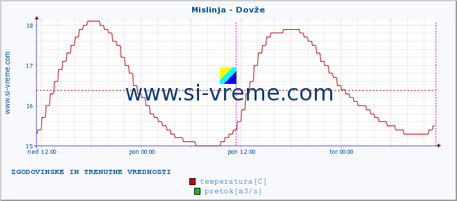 POVPREČJE :: Mislinja - Dovže :: temperatura | pretok | višina :: zadnja dva dni / 5 minut.