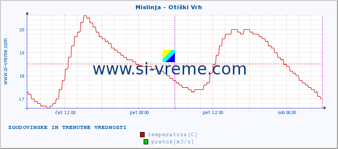 POVPREČJE :: Mislinja - Otiški Vrh :: temperatura | pretok | višina :: zadnja dva dni / 5 minut.