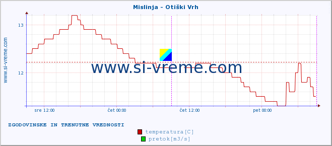 POVPREČJE :: Mislinja - Otiški Vrh :: temperatura | pretok | višina :: zadnja dva dni / 5 minut.