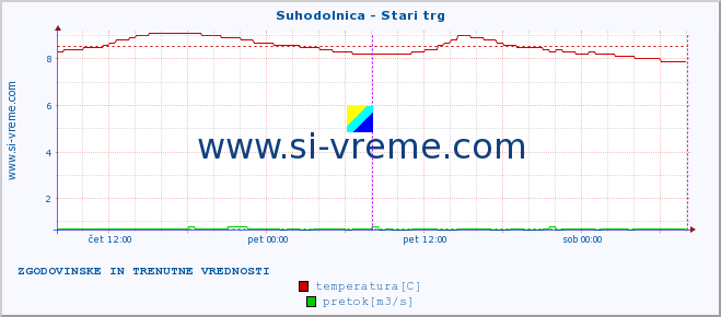 POVPREČJE :: Suhodolnica - Stari trg :: temperatura | pretok | višina :: zadnja dva dni / 5 minut.